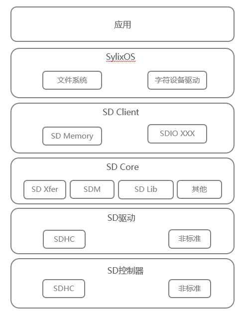 全志D1开发（六）SD驱动之SylixOS SD框架